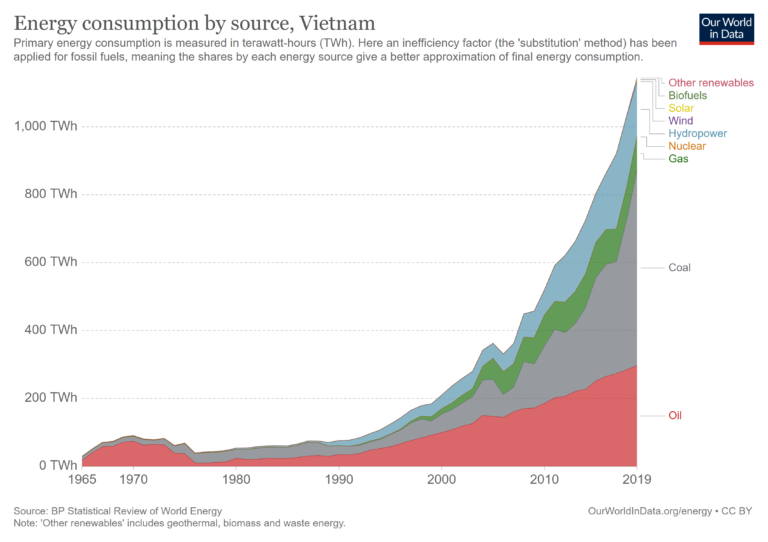 Investment Opportunities and Renewable Energy Challenges in Vietnam