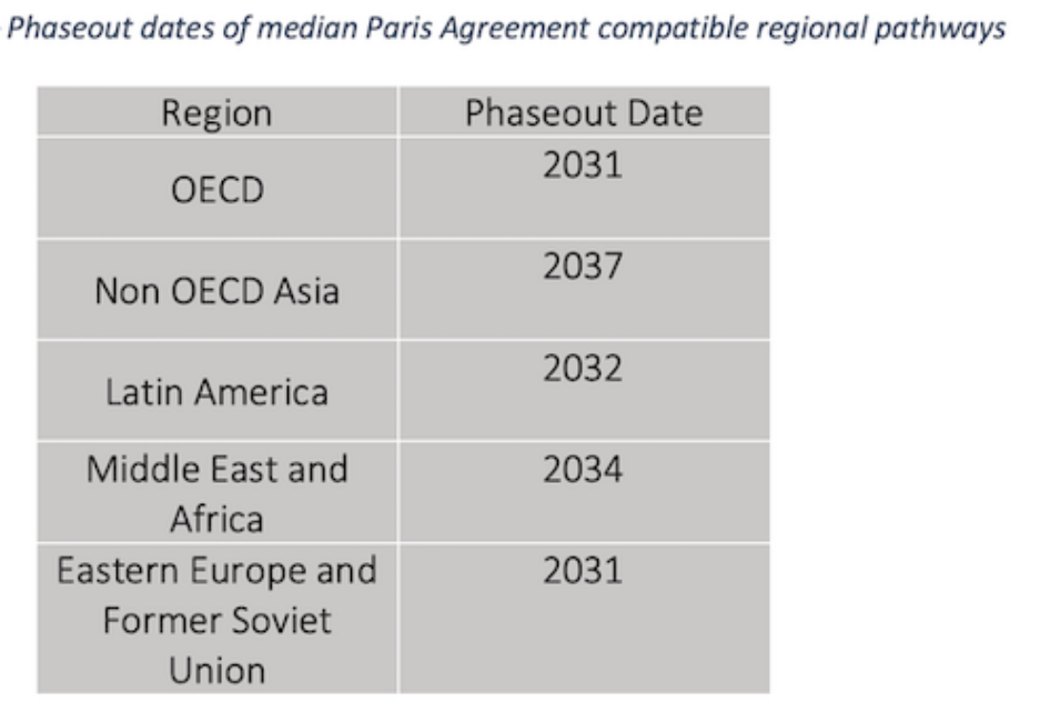 Coal Phaseout Dates by Region, Climate Analytics