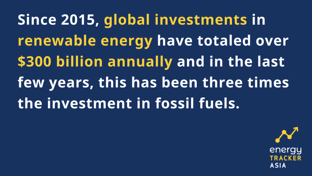 since 2015 global investments in renewable energy have totalled over $300 billion annually