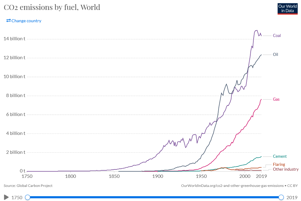 world CO2 Emissions by Fuel