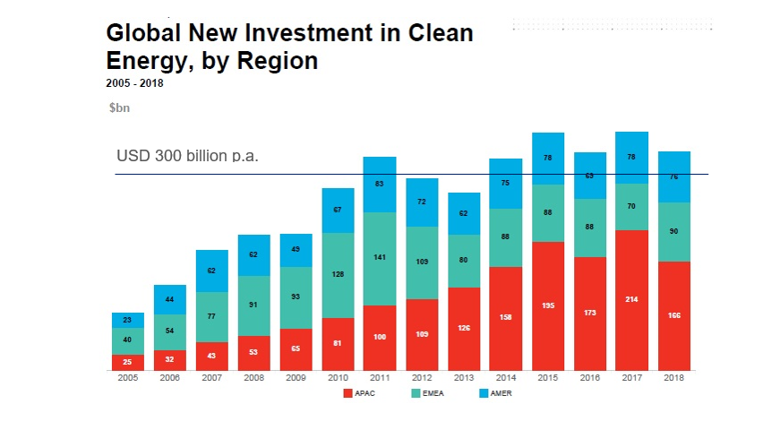 Global renewable energy investments from 2005 to 2018.