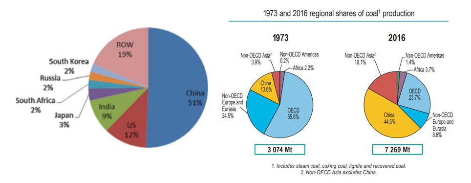 Global coal production between 1973 and 2016.