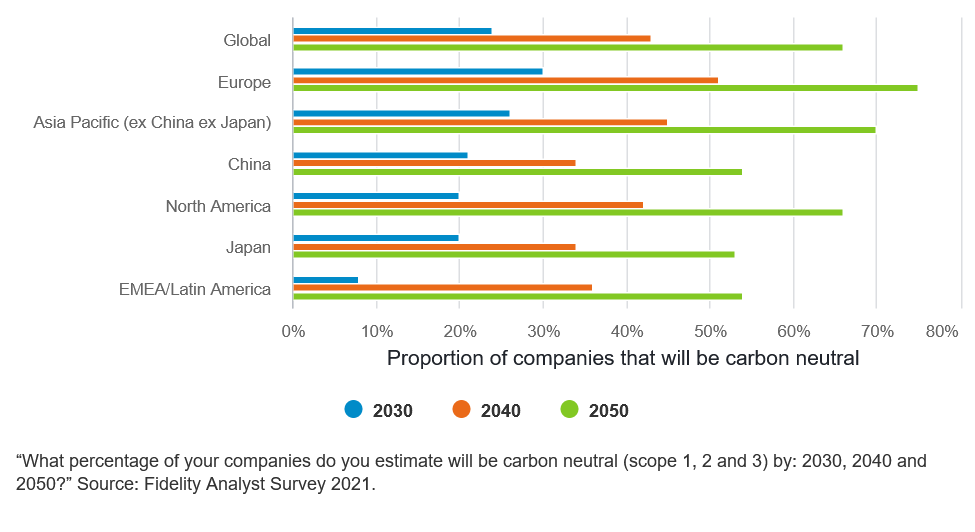 Proportion of companies that will be net-zero in Asia, Fidelity