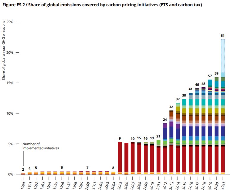 Share of global emissions covered by carbon pricing initiatives