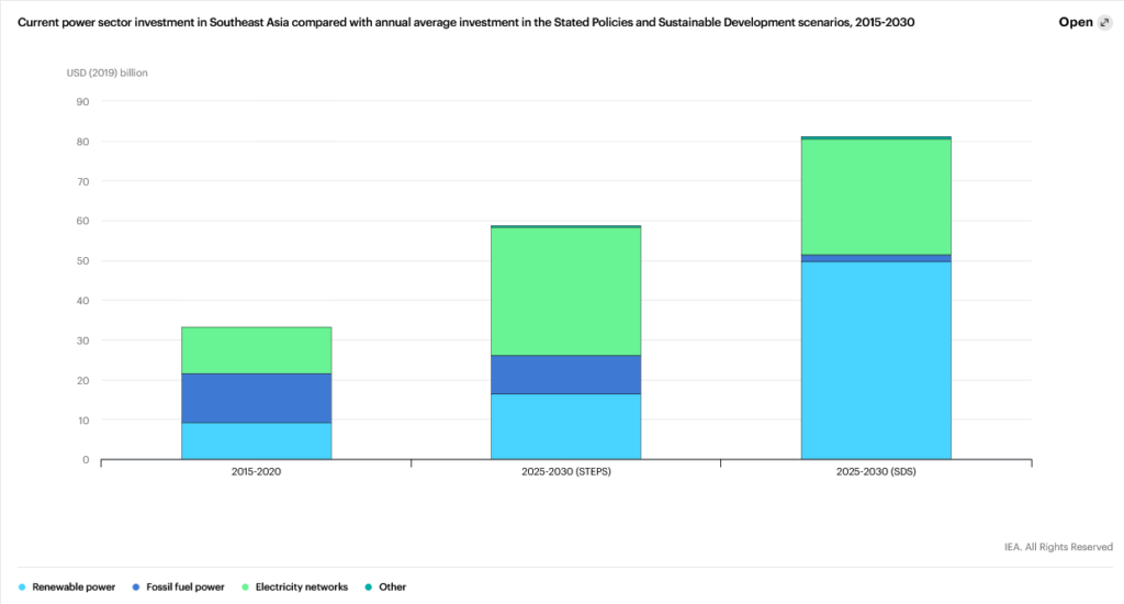 Current Power Sector Investment in Southeast Asia, IEA