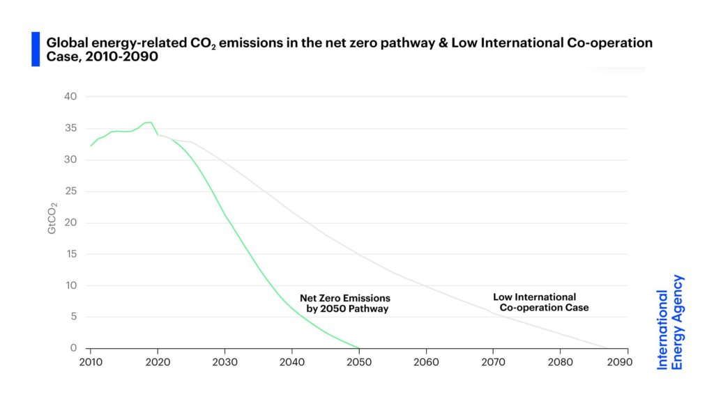 Global energy-related CO2 emissions in the net zero pathway & low international co-operation case, IEA