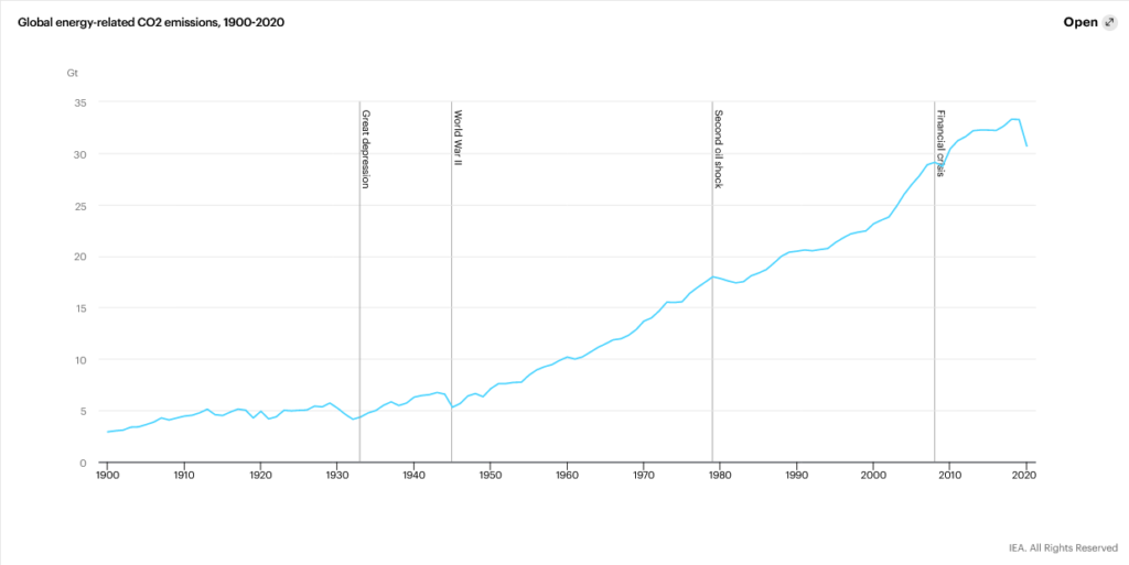 Global co2 emissions during the great depression, world war 2 and the financial crisis