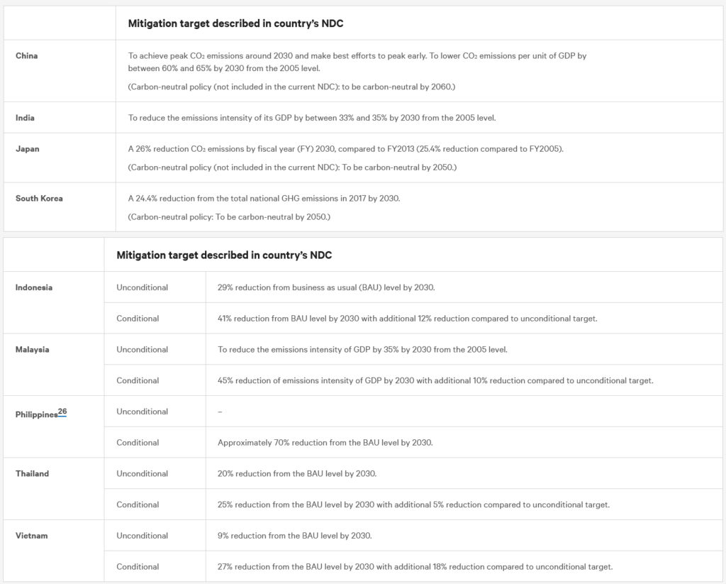 Targets in Asian countries' NDCs, ChathamHouse