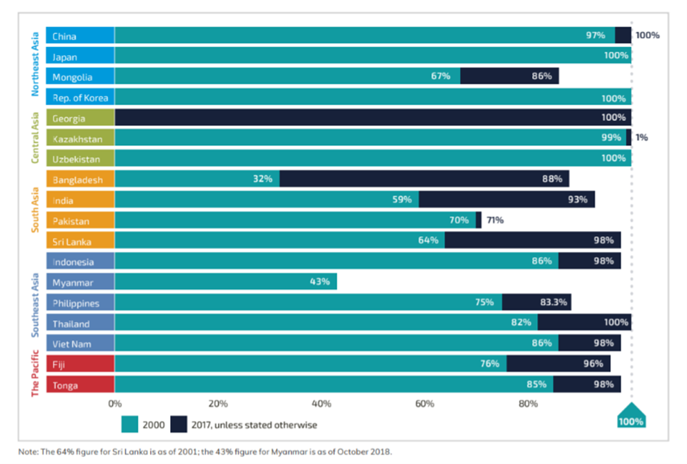 rural access to electricity across Asia