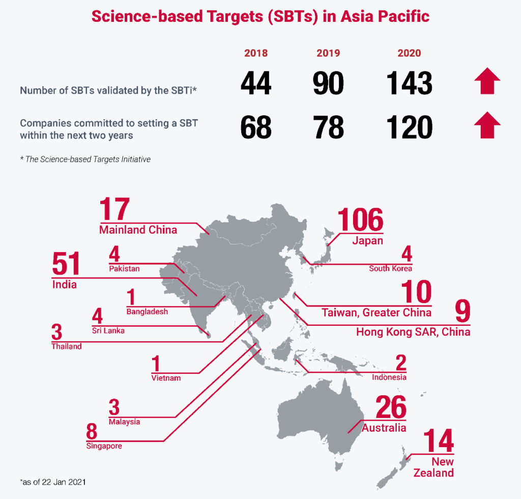 SBTs for net-zero in Asia Pacific, CDP