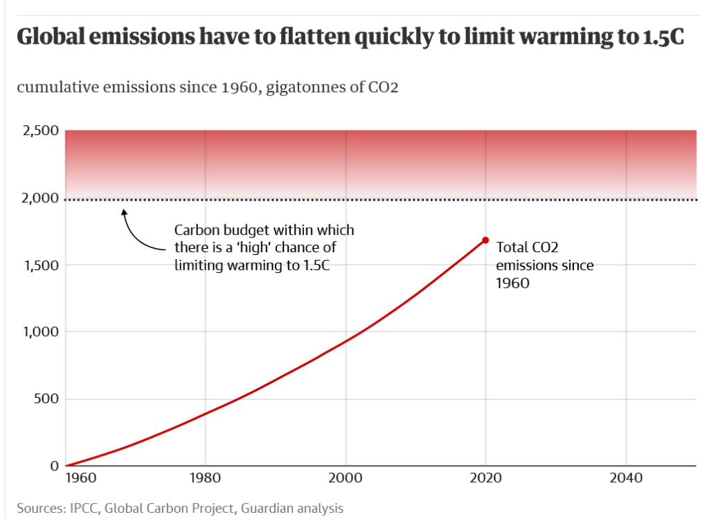 Global emissions have to flatten quickly, Source: The Guardian