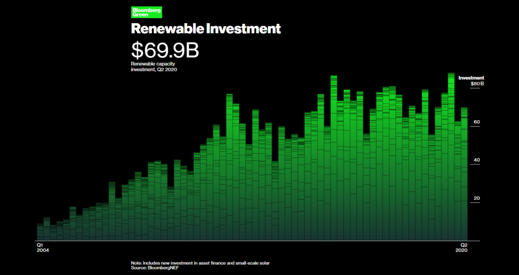 Size of Renewable Energy Investments, Bloomberg