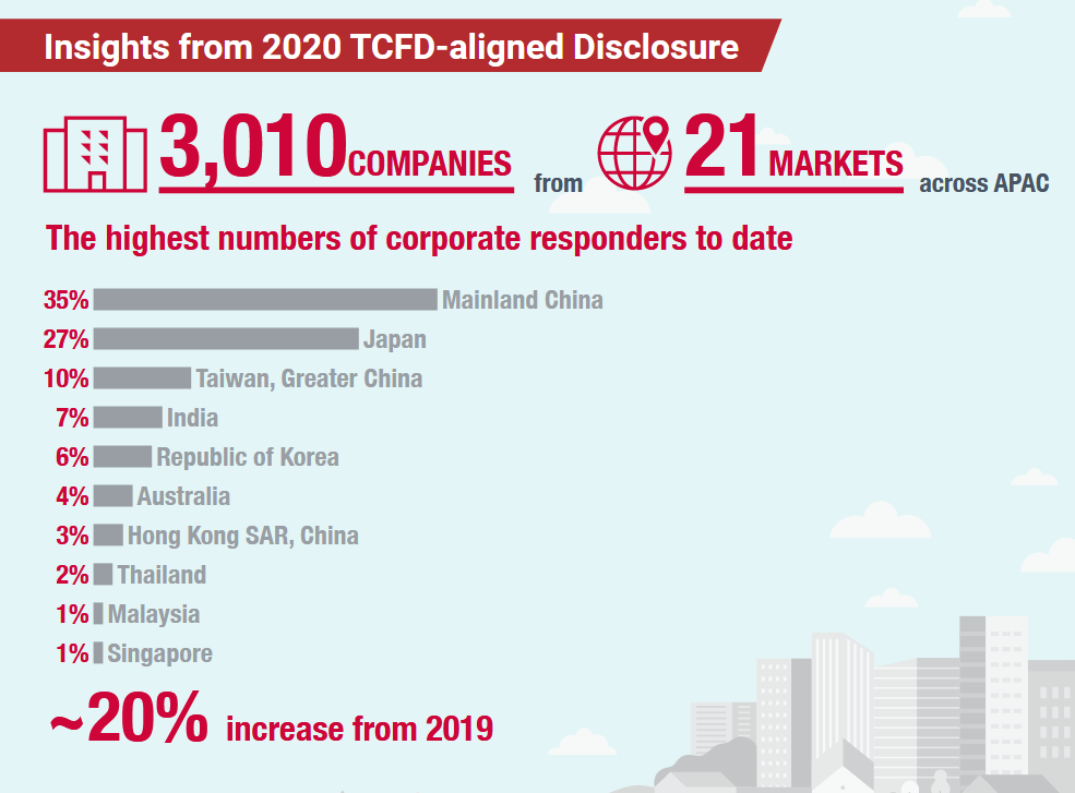 TCFD-aligned disclosures in Asia, CDP