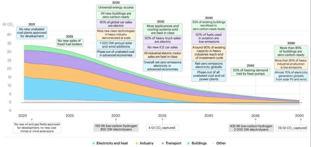 Roadmap for achieving the net-zero by 2050 scenario, Source: IEA