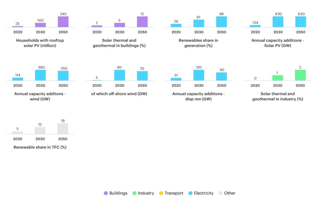 Current state and desired progress in renewable energy adoption, Source: IEA