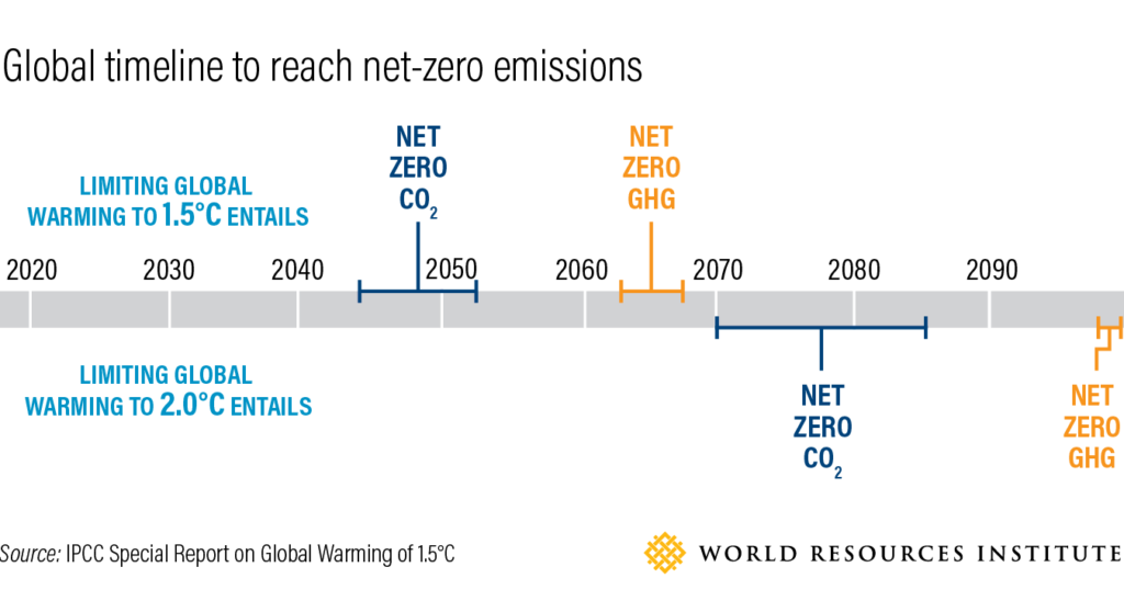 Global timeline to reach net-zero emissions, WRI