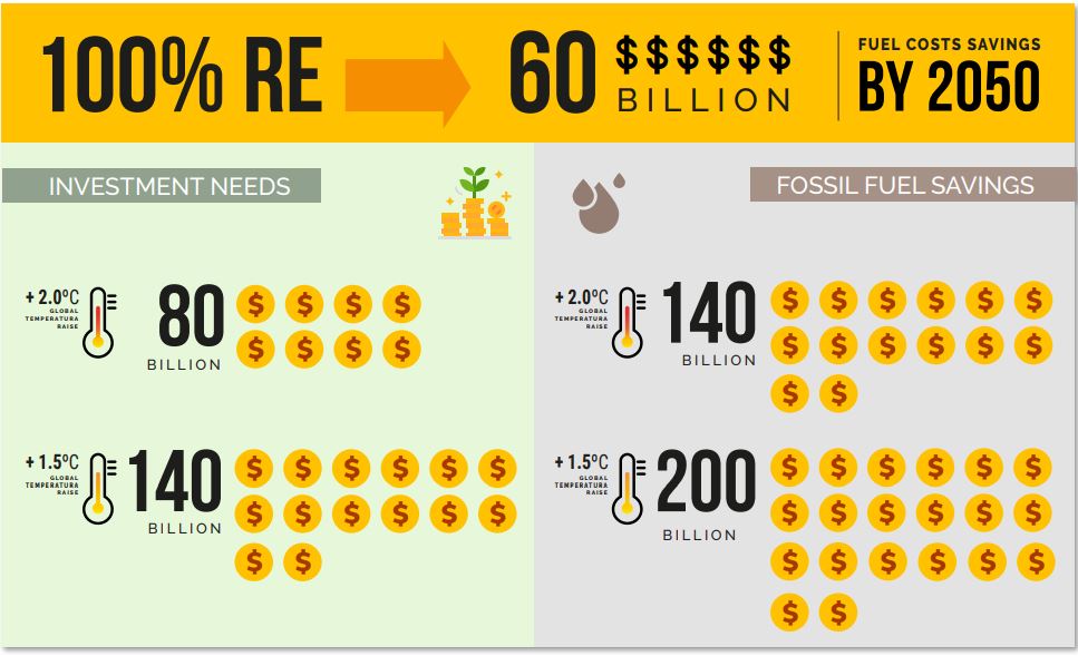 100% Renewable Energy by 2050, Source: World Future Council