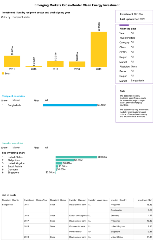 Clean Energy FDI in Bangladesh, Source: Global Climatescope