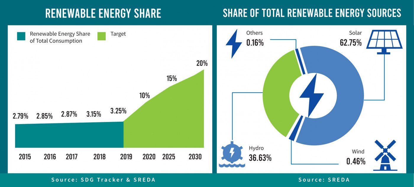 Solar and Wind Power Potential in Bangladesh 2022