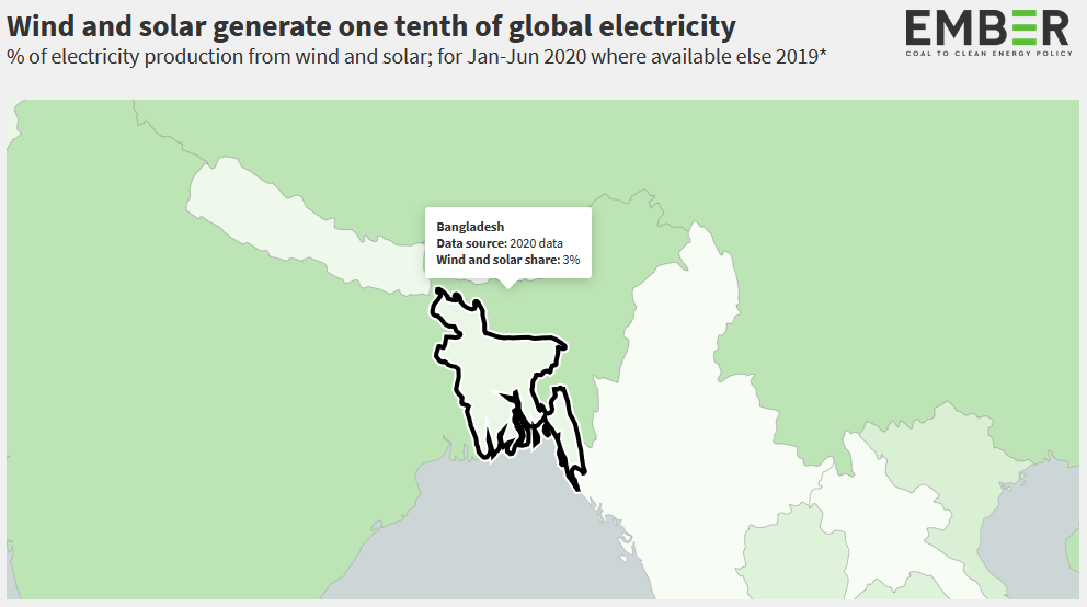 Wind and solar energy's share in Bangladesh, EMBER