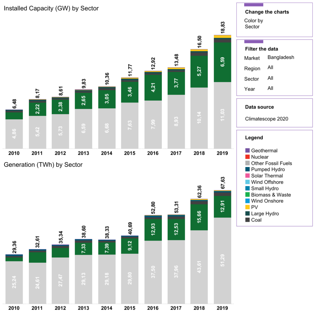 The Energy Mix of Bangladesh, Source: Global Climatescope