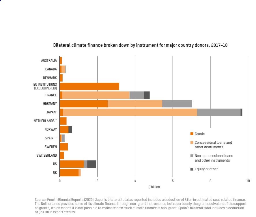 Climate Finance by major country donor graph