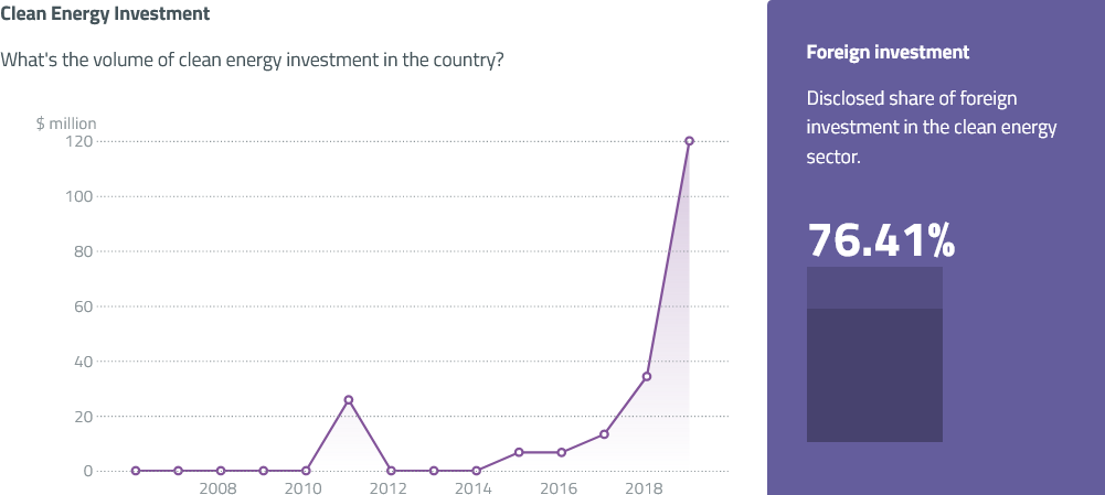 Clean Energy Investments in Bangladesh, Source: Global Climatescope
