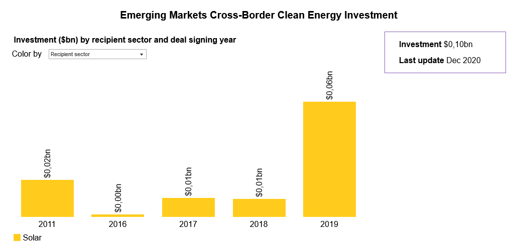 graph of clean Energy Investment in Bangladesh, Global Climate Scope