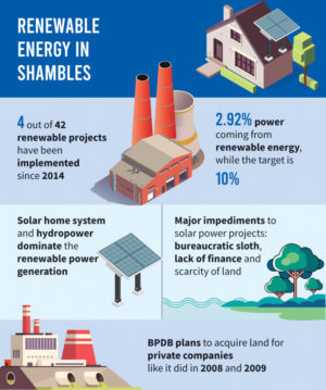 Solar and Wind Power Potential in Bangladesh 2022