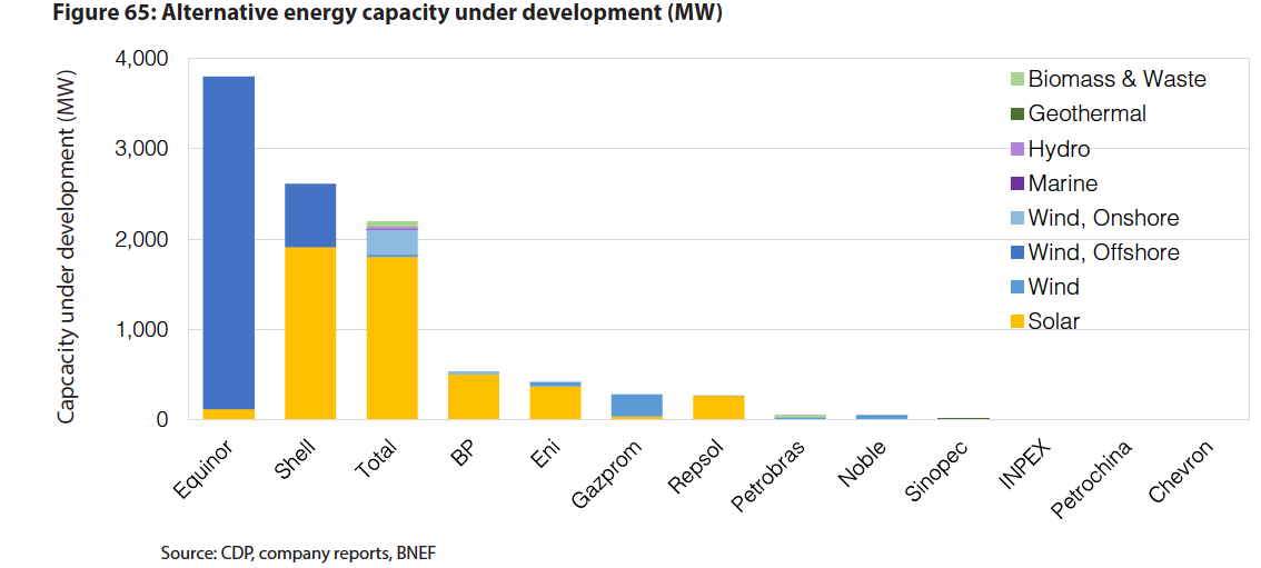 Alternative capacity under development in MW - oil and gas companies, PV-Magazine, citing BNEF