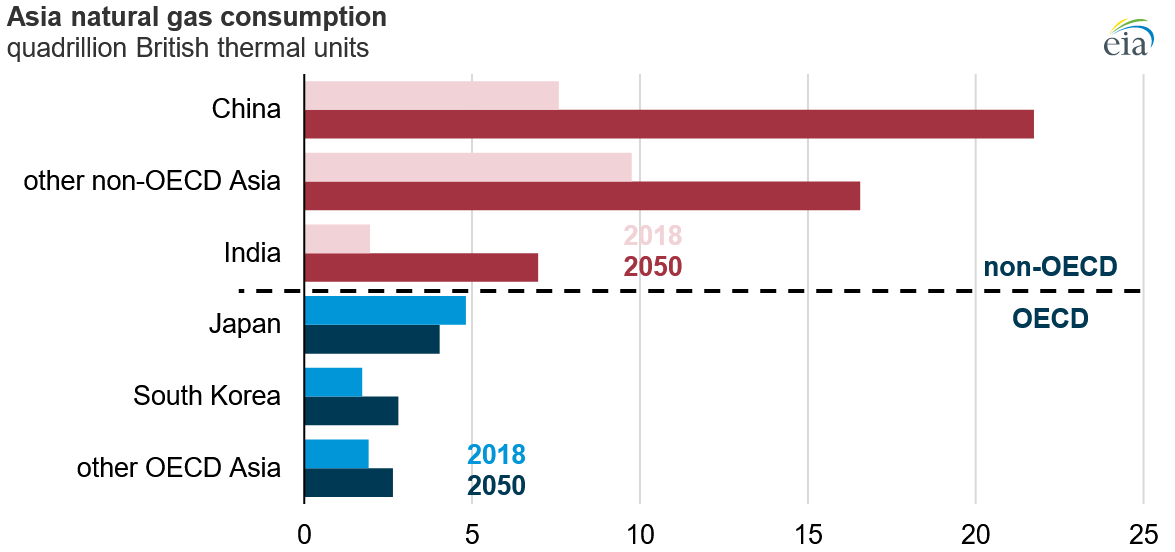 graphic of Asia Natural Gas Consumption