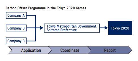 Flow diagram of how carbon credits are produced in the Tokyo 2021 Carbon Offset Programme.