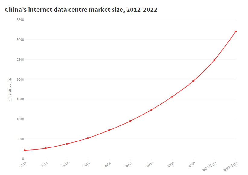 graph of China's datacenter market size has been increasing exponentially.