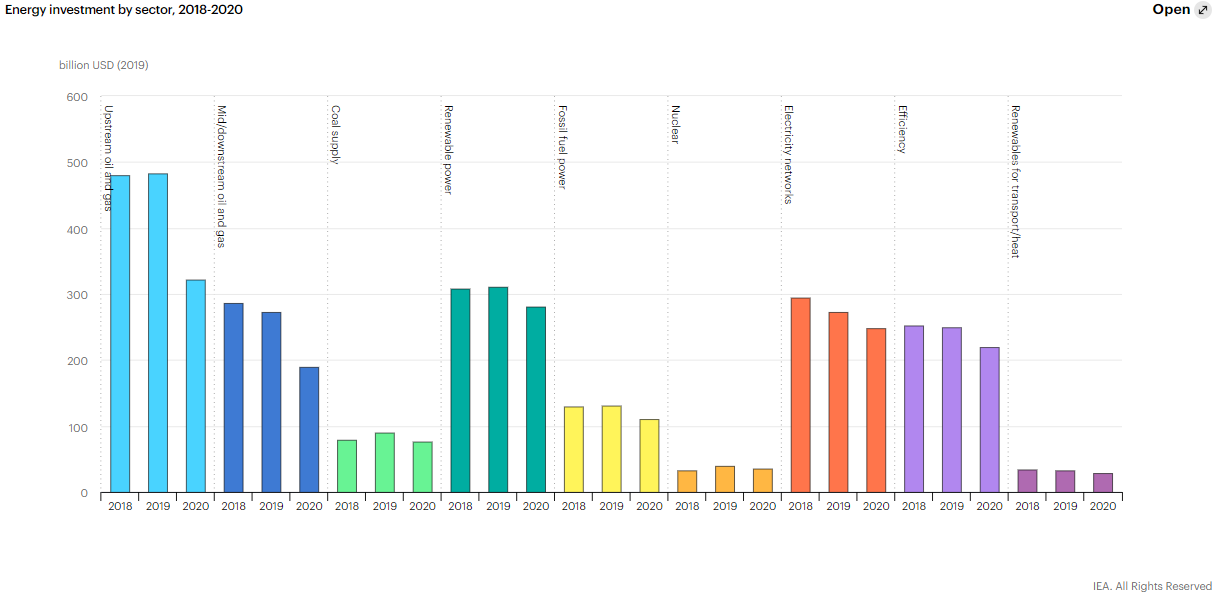 Renewable energy investment has more than doubled oil and gas investment over the last three years.