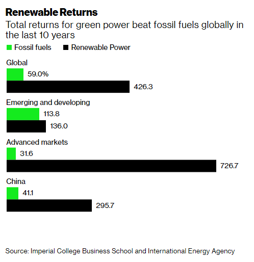 The investment return on returns has been over 7x larger than that of oil and gas.