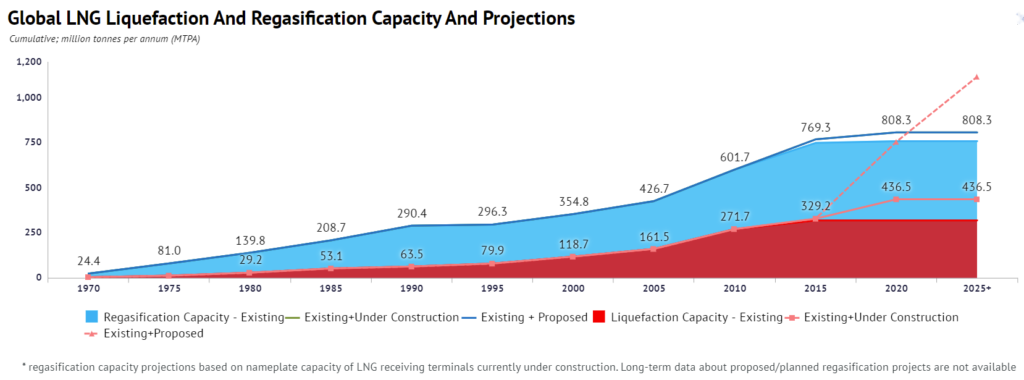 graphic showing Natural gas production is predicted to increase by 50% by 2025.