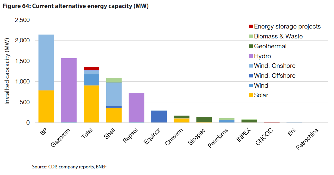 Current alternative energy capacity MW - oil and gas companies, PV-Magazine, citing BNEF