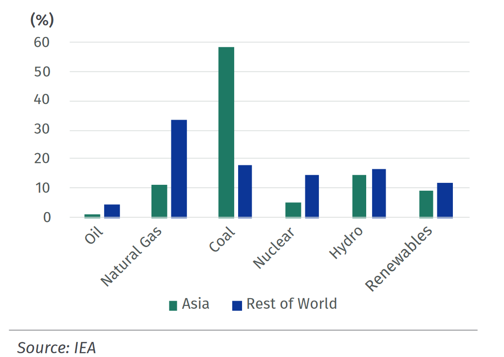 Energy Consumption by Source, Asia vs Global