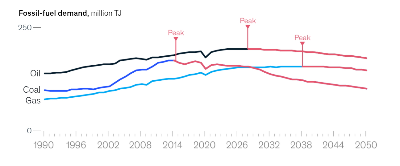 Fossil fuel demand peak, McKinsey