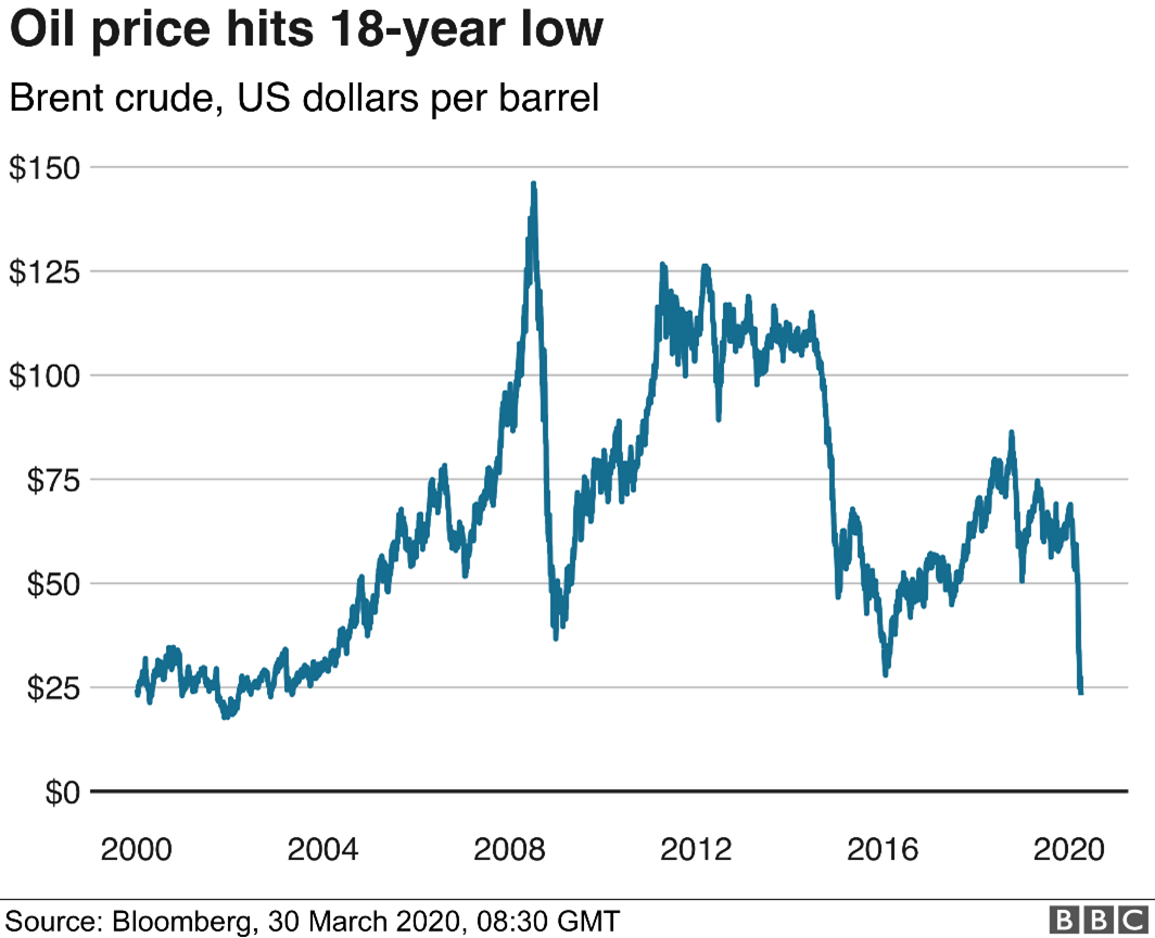 The price of oil declined to the lowest point in the last 18 years during march of 2020,