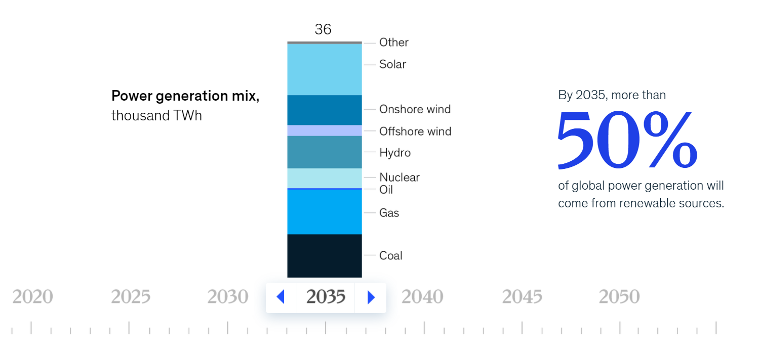 Power generation mix projection, McKinsey