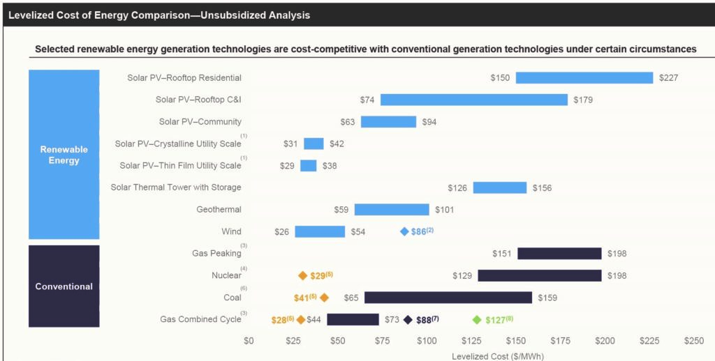 graphic of The LCOE of solar and wind is lower than both coal and natural gas.