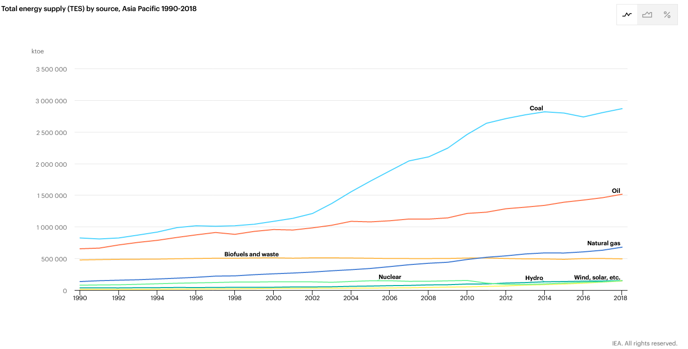 Total Energy Supply by Source in Asia, 1990 - 2018, IEA