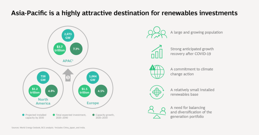 APAC's investment potential, Source: BCG