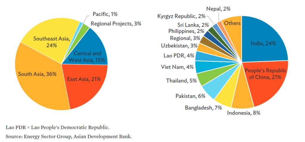 Clean Energy and Climate Mitigation Investments by Subregion and Country, 2005 - 2019, Source: ADB