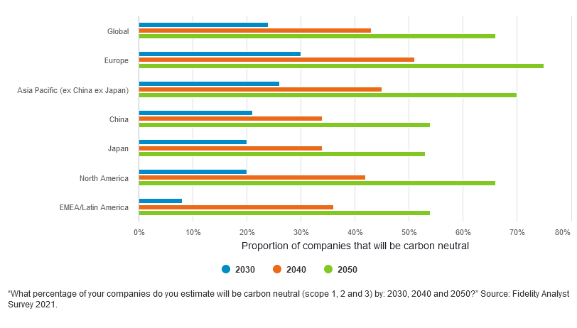 Proportion of companies that will be carbon neutral by 2030, 2040, and 2050, Source: Fidelity