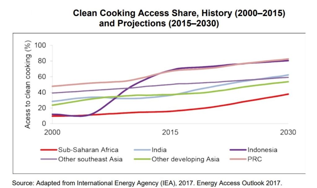 clean cooking access share