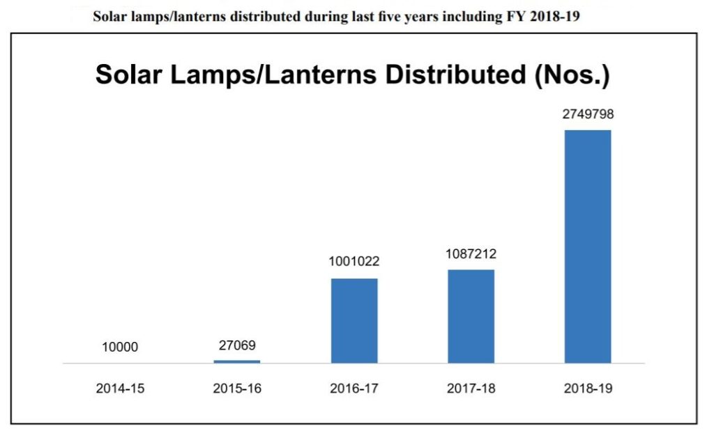 Solar lamps per year 