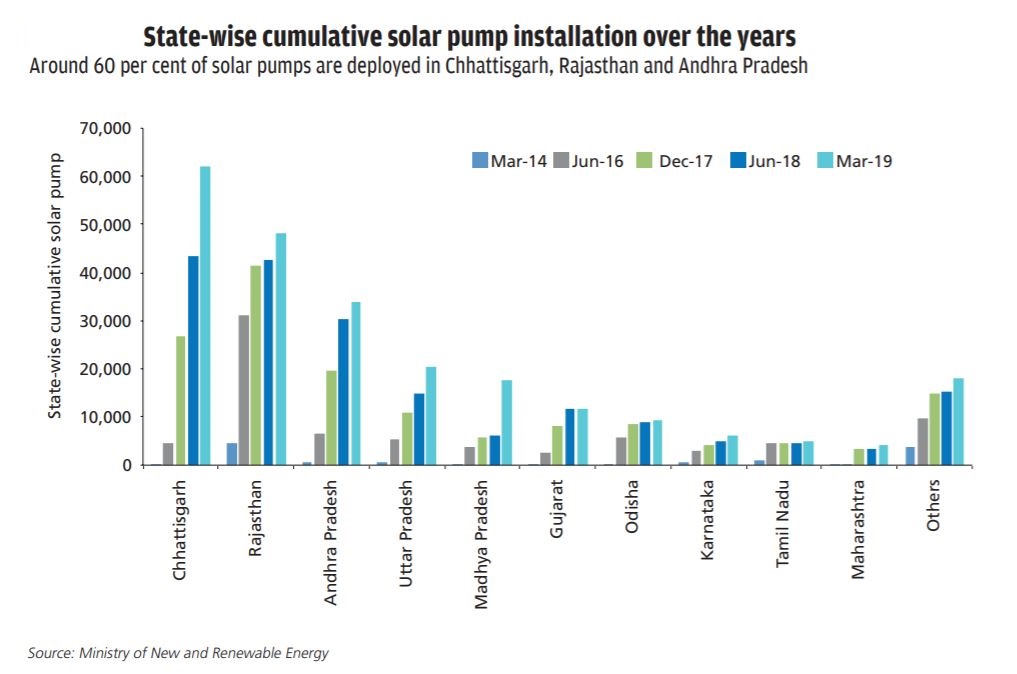 chart of solar pump installations over the years