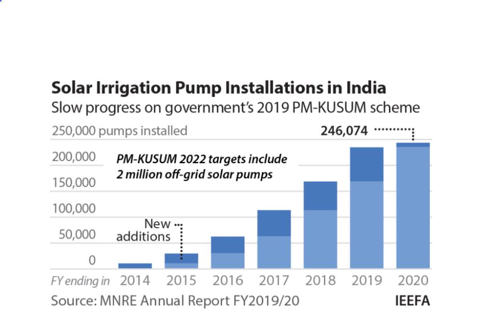 chart per year of india's solar pump scheme